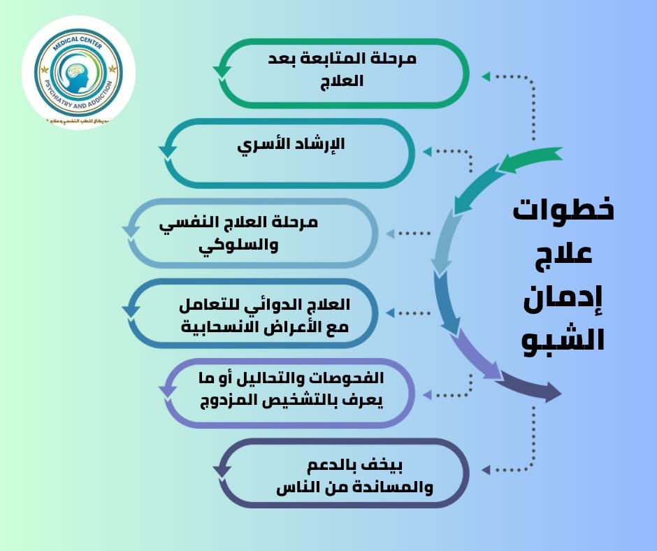 هل يمكن علاج إدمان الشبو؟