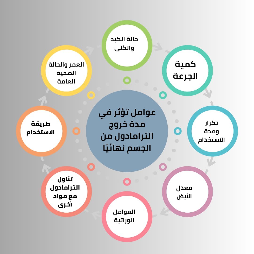 مدة خروج الترامادول من الجسم نهائيا 